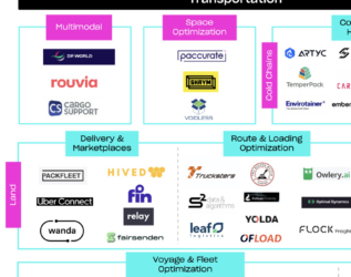 Sustainable Logistics Bundle incl. Cheat Sheet + Market Map